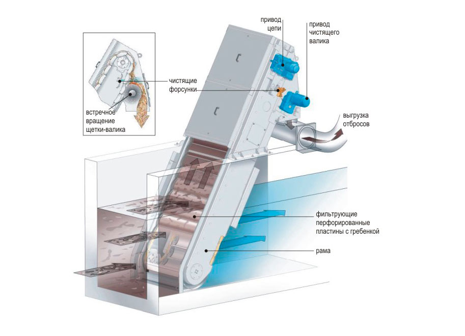 Решетки для очистки воды. Грабельные решетки механической очистки сточных вод. Схема решетки для очистки сточных вод. Решетка самоочищающаяся УФС для механической очистных сооружений. Ступенчатые решетки для механической очистки сточных вод.