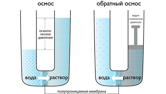 обратный осмос алматы